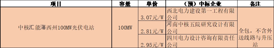 价格新低：华能405W组件开标价1.577元/瓦，中核青海EPC报价2.81元/瓦(图1)
