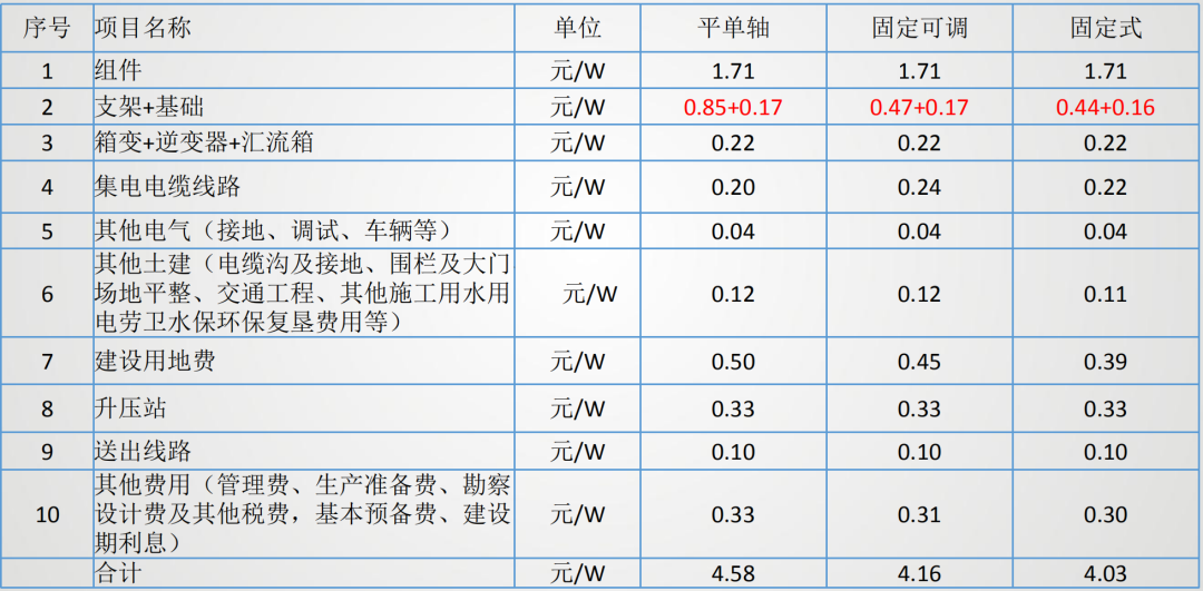 价格新低：华能405W组件开标价1.577元/瓦，中核青海EPC报价2.81元/瓦(图4)
