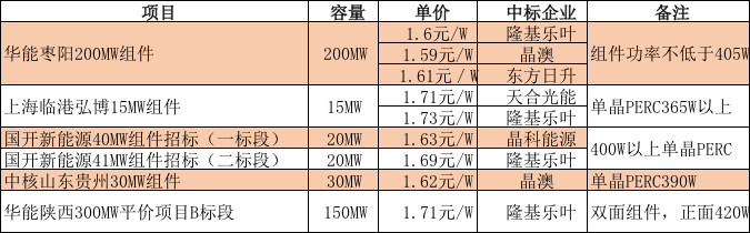 价格新低：华能405W组件开标价1.577元/瓦，中核青海EPC报价2.81元/瓦(图5)